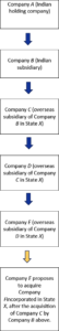 layering of companies_2